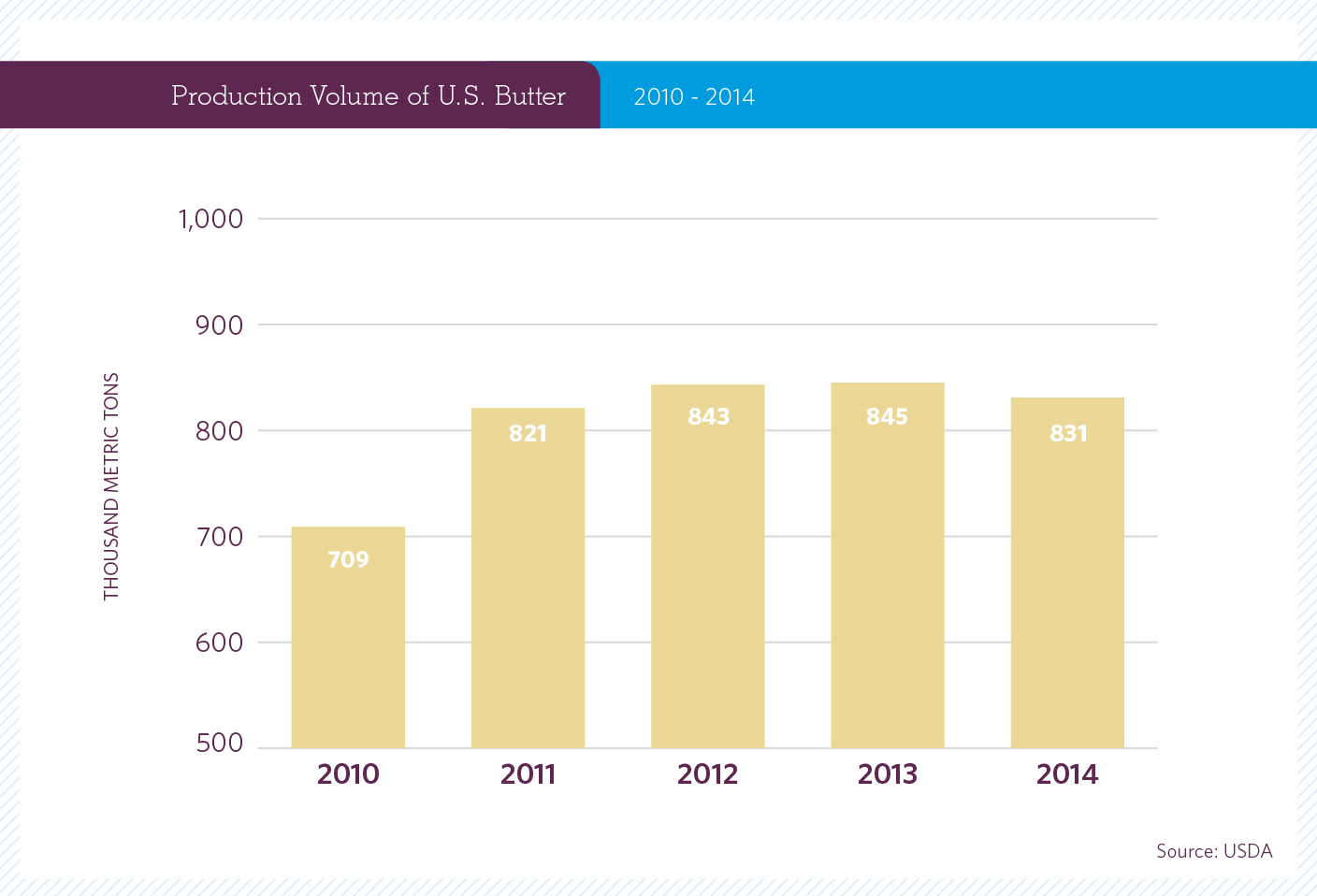 U.S. Butter Production